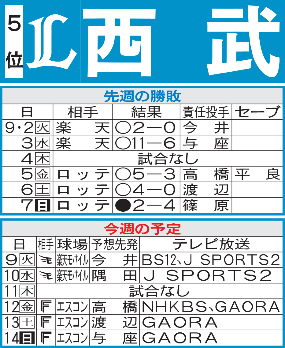 西武先週の勝敗と今週の予定