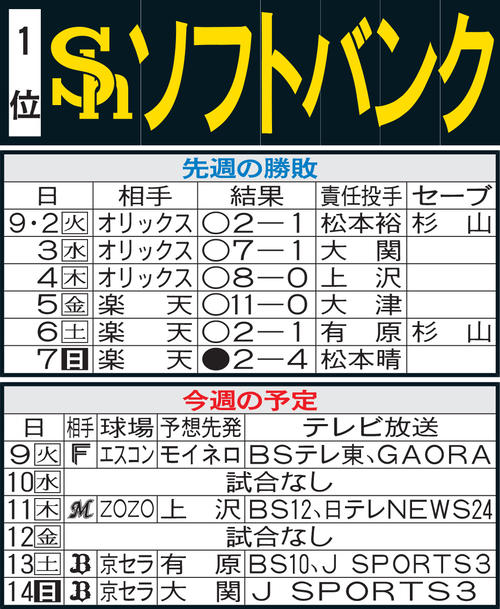 ソフトバンク先週の勝敗と今週の予定