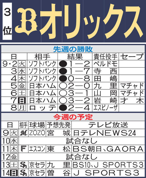 オリックス先週の勝敗と今週の予定