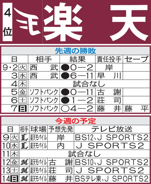 楽天先週の勝敗と今週の予定