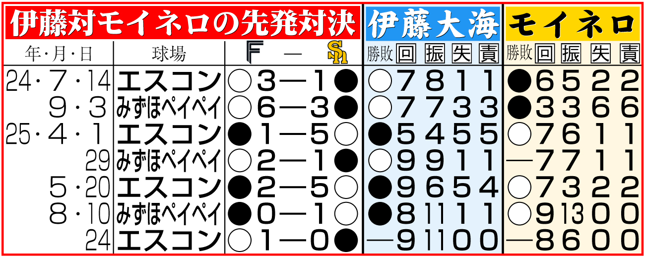 【イラスト】日本ハム伊藤大海対ソフトバンク・モイネロの先発対決