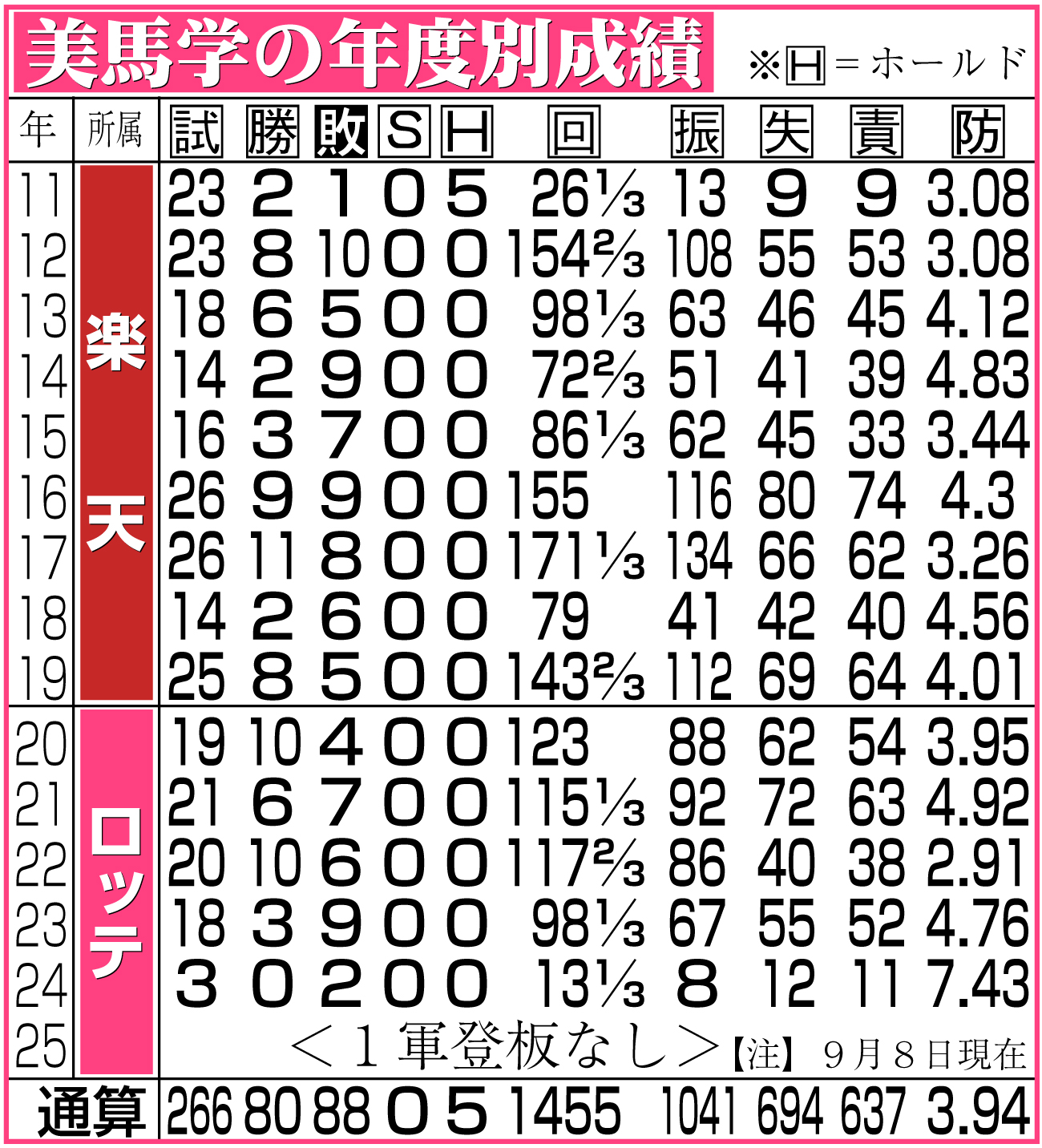 【イラスト】美馬の年度別成績一覧表