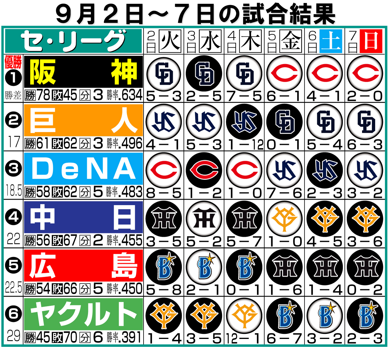 【イラスト】セ･リーグの1週間振り返り9月2日～7日