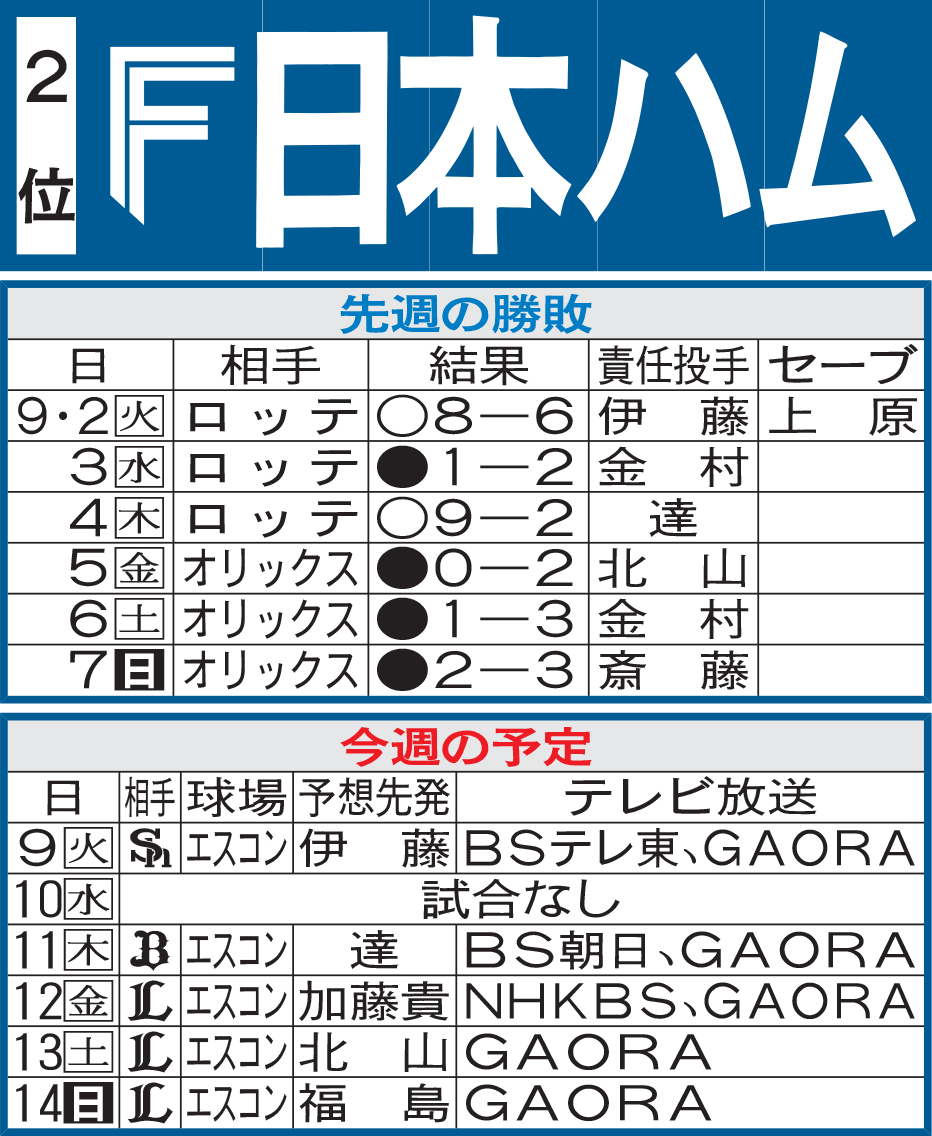 日本ハム先週の勝敗と今週の予定
