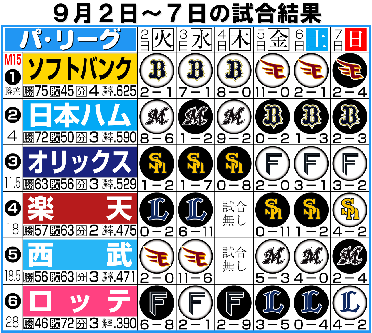 【イラスト】パ･リーグの1週間振り返り9月2日～7日