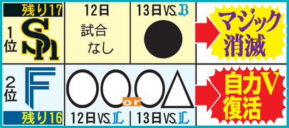 【イラスト】ソフトバンク＆日本ハム、マジックの行方