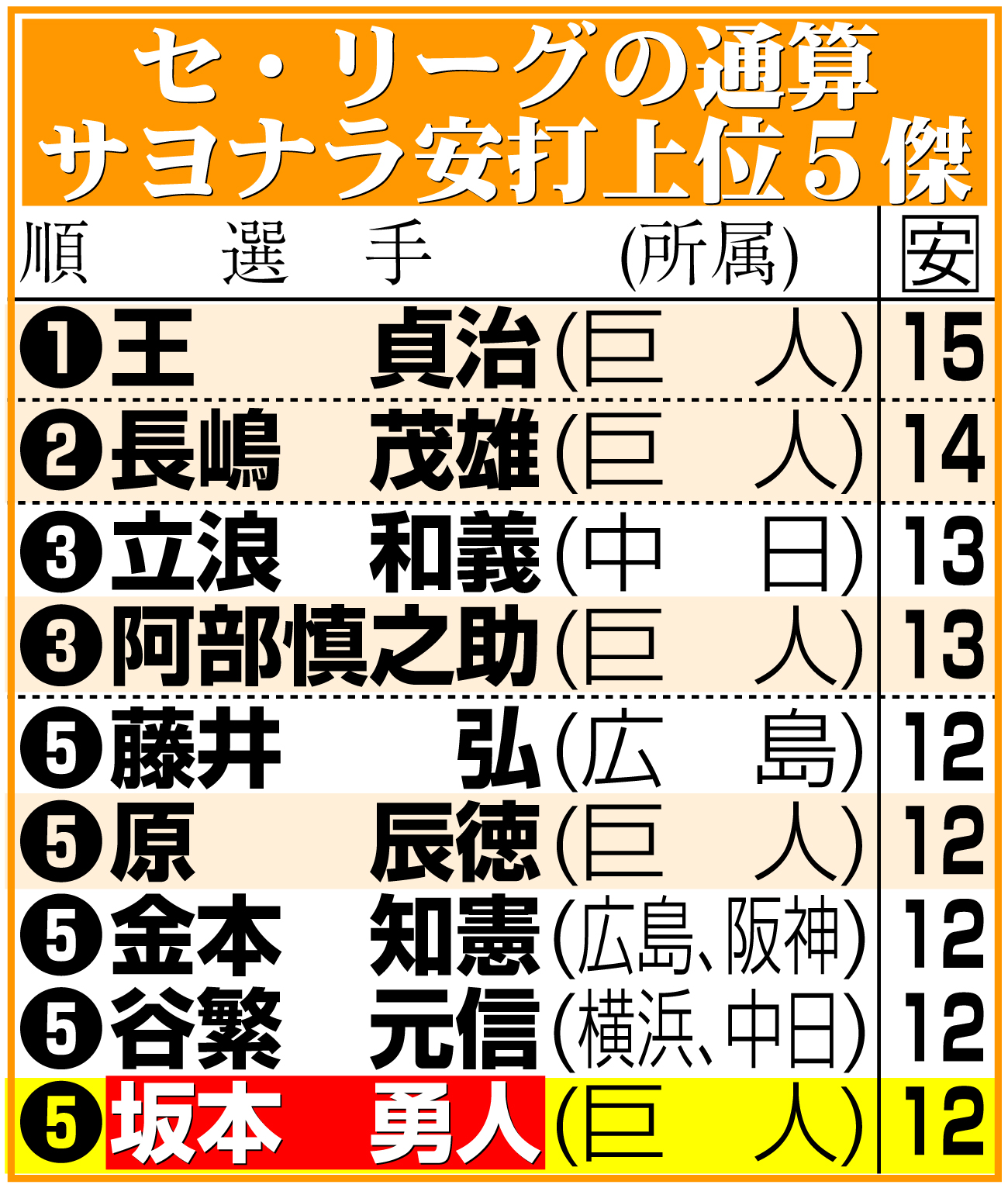 【イラスト】セ・リーグの通算サヨナラ安打上位５傑