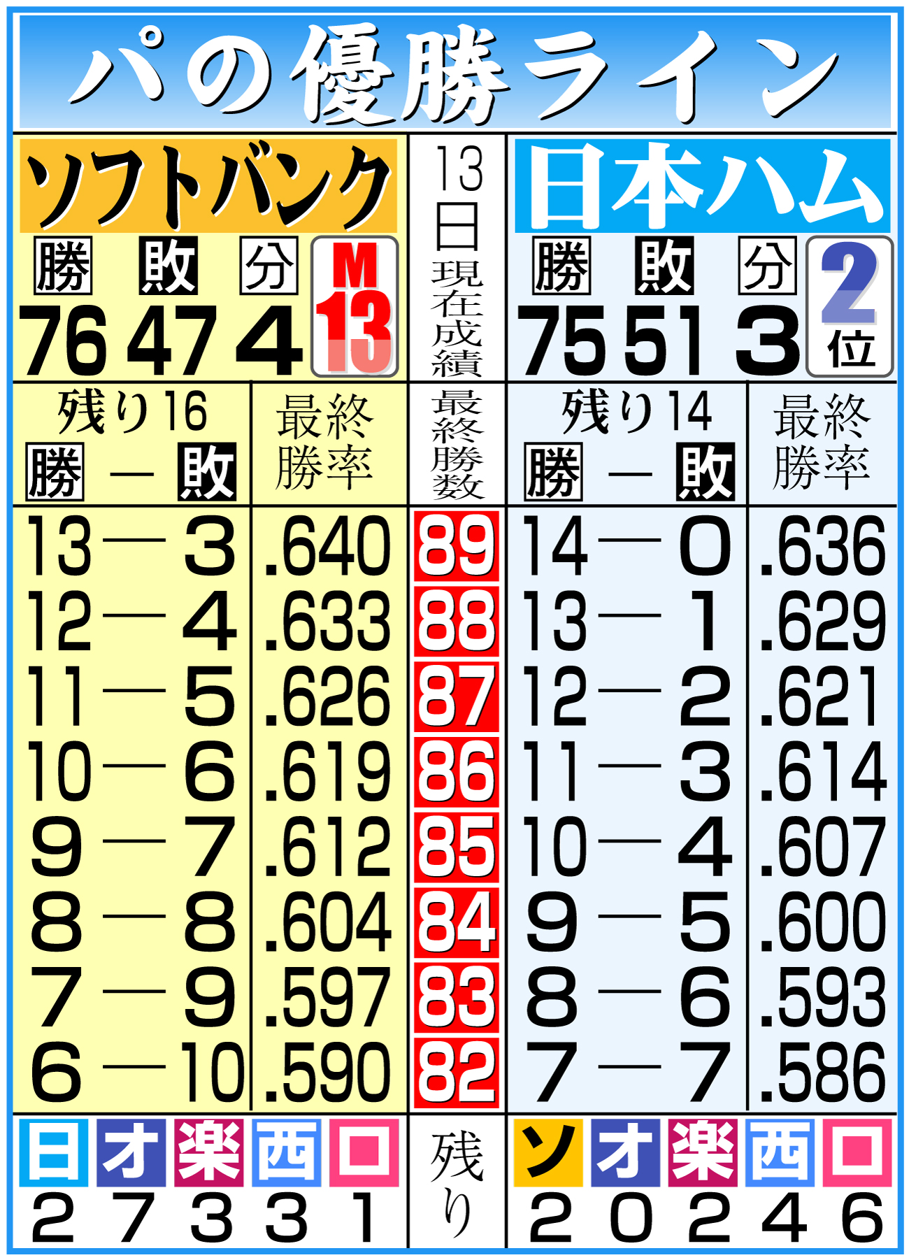 【イラスト】パ・リーグ優勝ライン