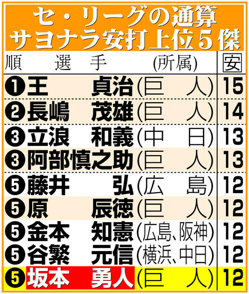 巨人】坂本勇人は「やっぱり神」初の代打サヨナラ打！ナインも確信