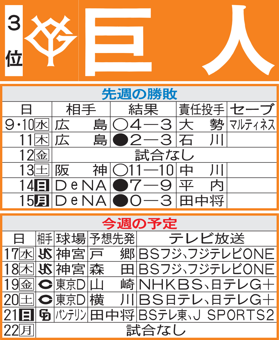 巨人先週の勝敗と今週の予定