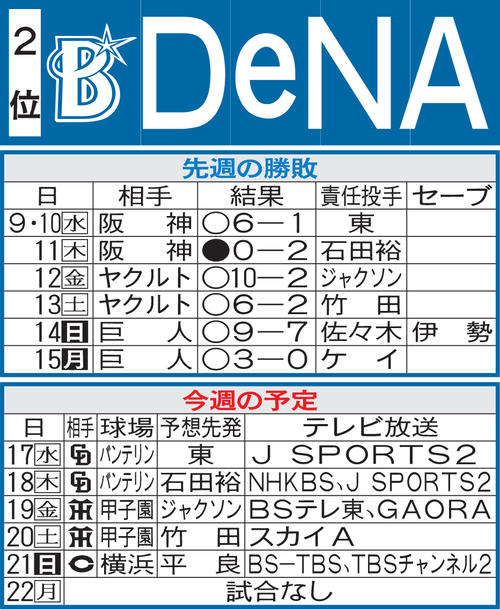 DeNA先週の勝敗と今週の予定