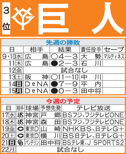 巨人先週の勝敗と今週の予定