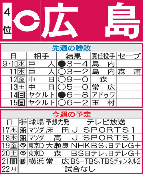 広島先週の勝敗と今週の予定