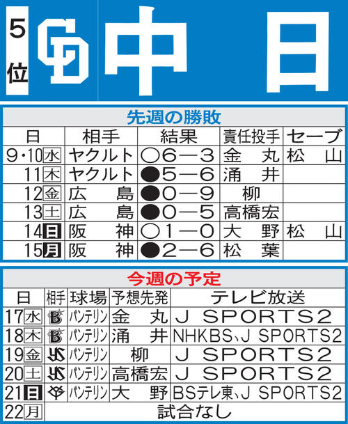 中日先週の勝敗と今週の予定