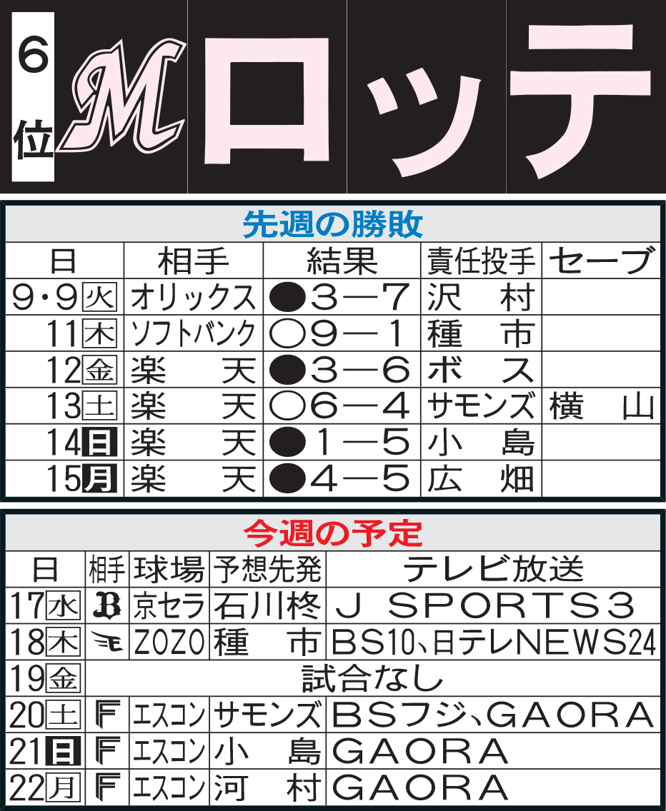 ロッテ先週の勝敗と今週の予定