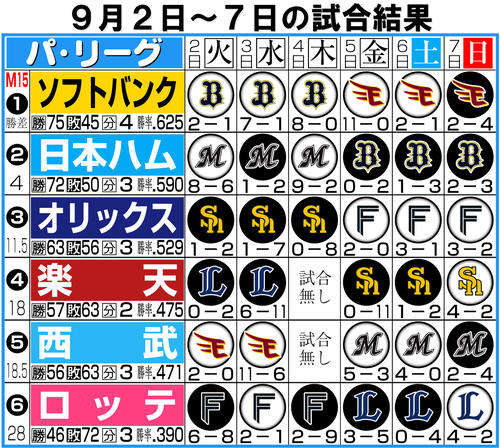 【イラスト】パ･リーグの1週間振り返り9月2日～7日