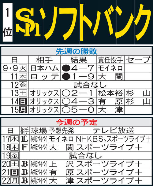 ソフトバンク先週の勝敗と今週の予定