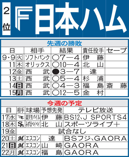 日本ハム先週の勝敗と今週の予定