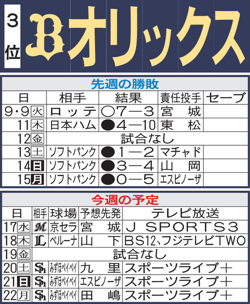 オリックス先週の勝敗と今週の予定