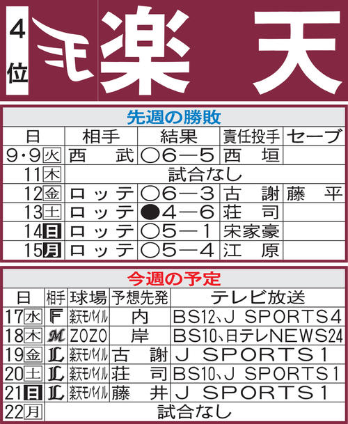 楽天先週の勝敗と今週の予定