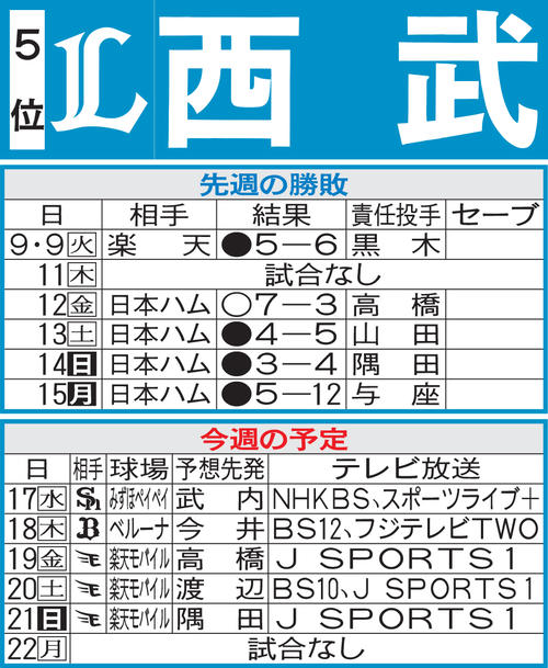 西武先週の勝敗と今週の予定