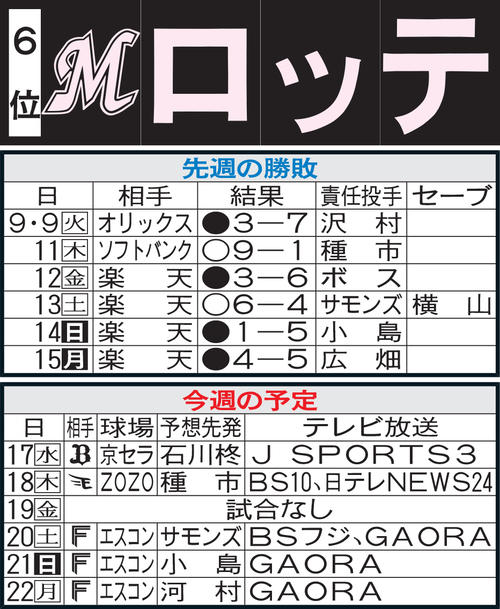 ロッテ先週の勝敗と今週の予定