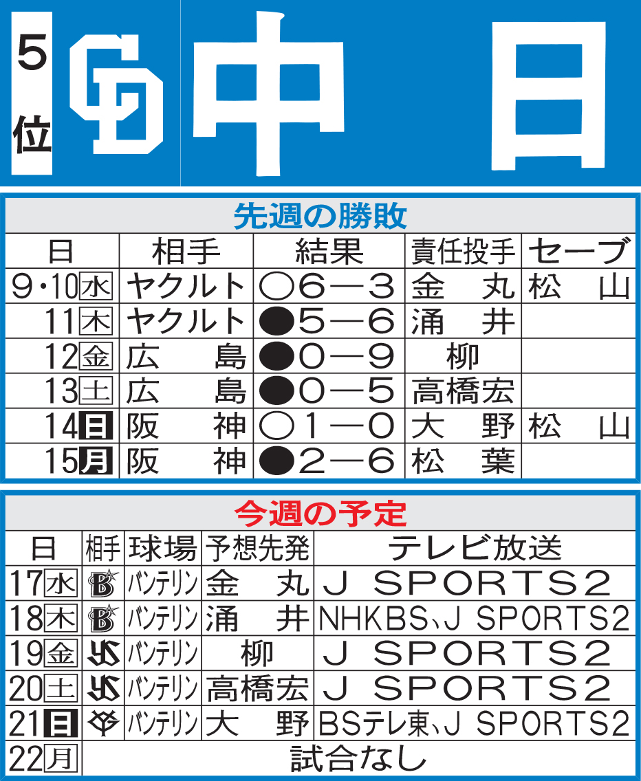 中日先週の勝敗と今週の予定