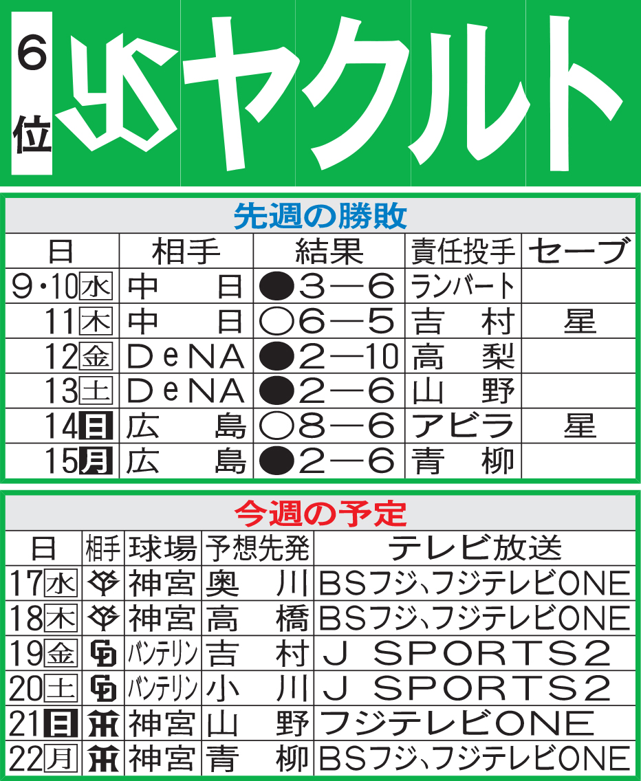 ヤクルト先週の勝敗と今週の予定