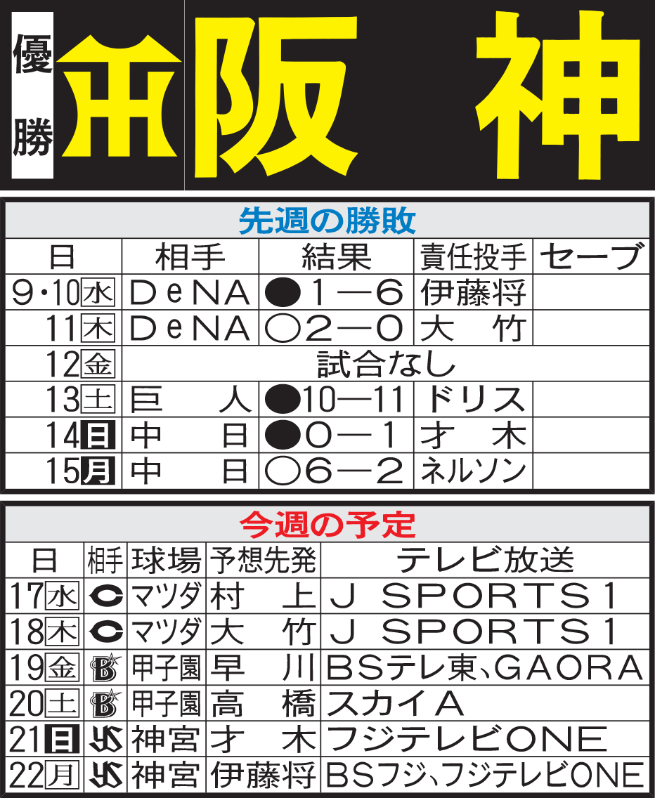 阪神先週の勝敗と今週の予定