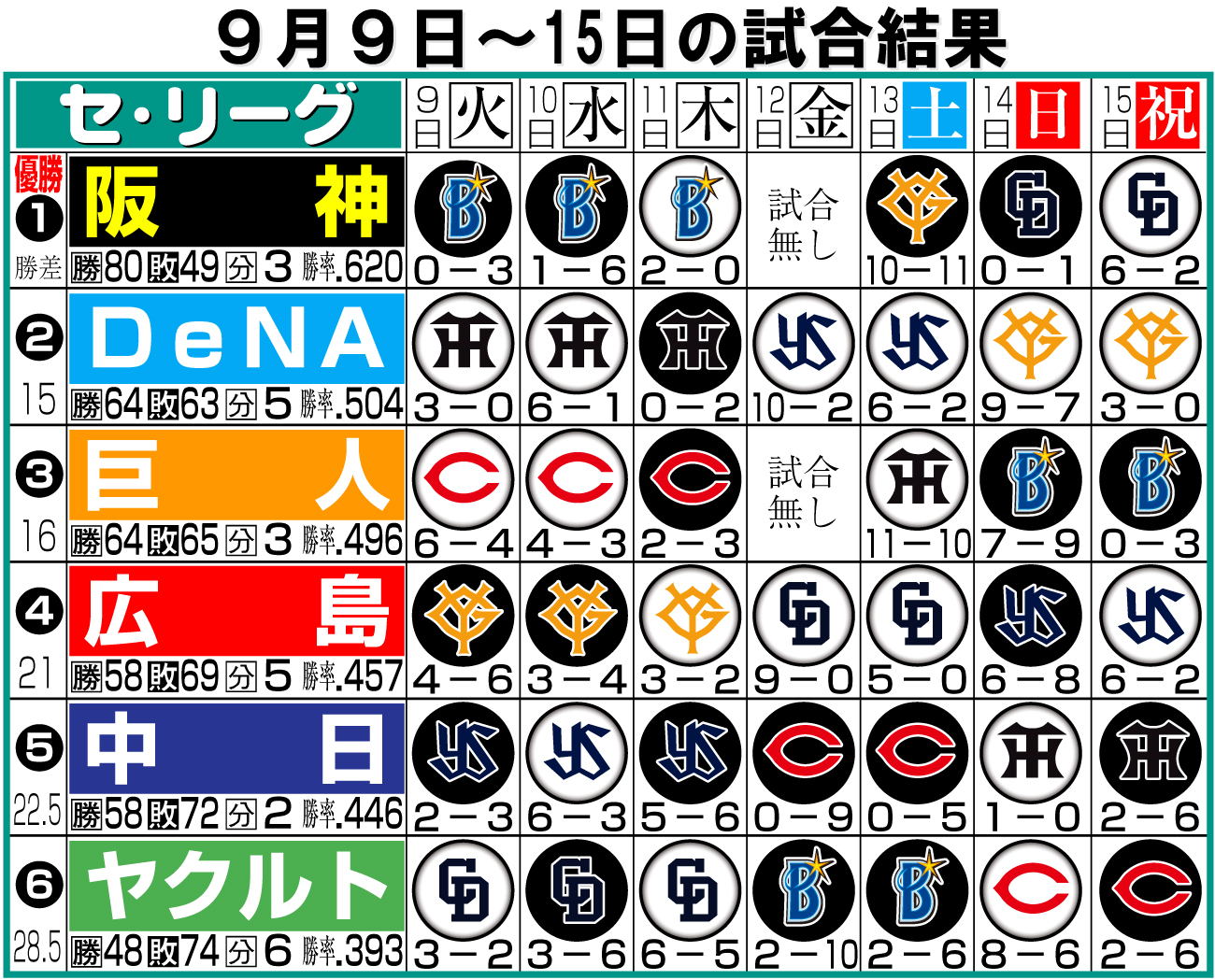 【イラスト】セ・リーグの１週間振り返り（９月９日～15日）