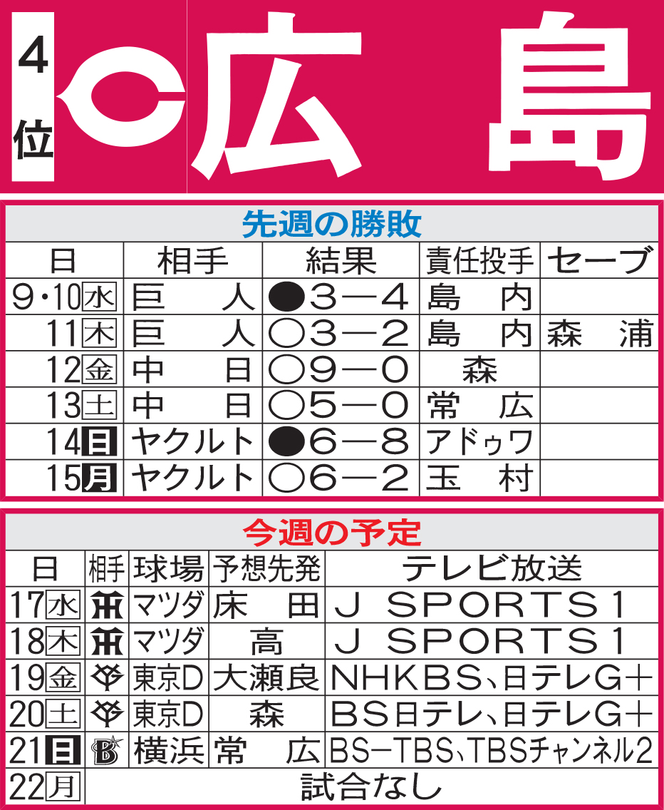 広島先週の勝敗と今週の予定