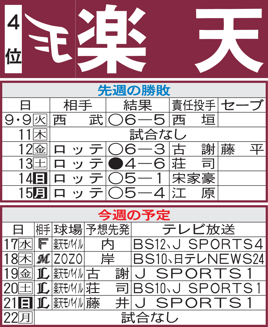 楽天先週の勝敗と今週の予定