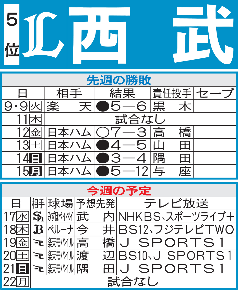 西武先週の勝敗と今週の予定