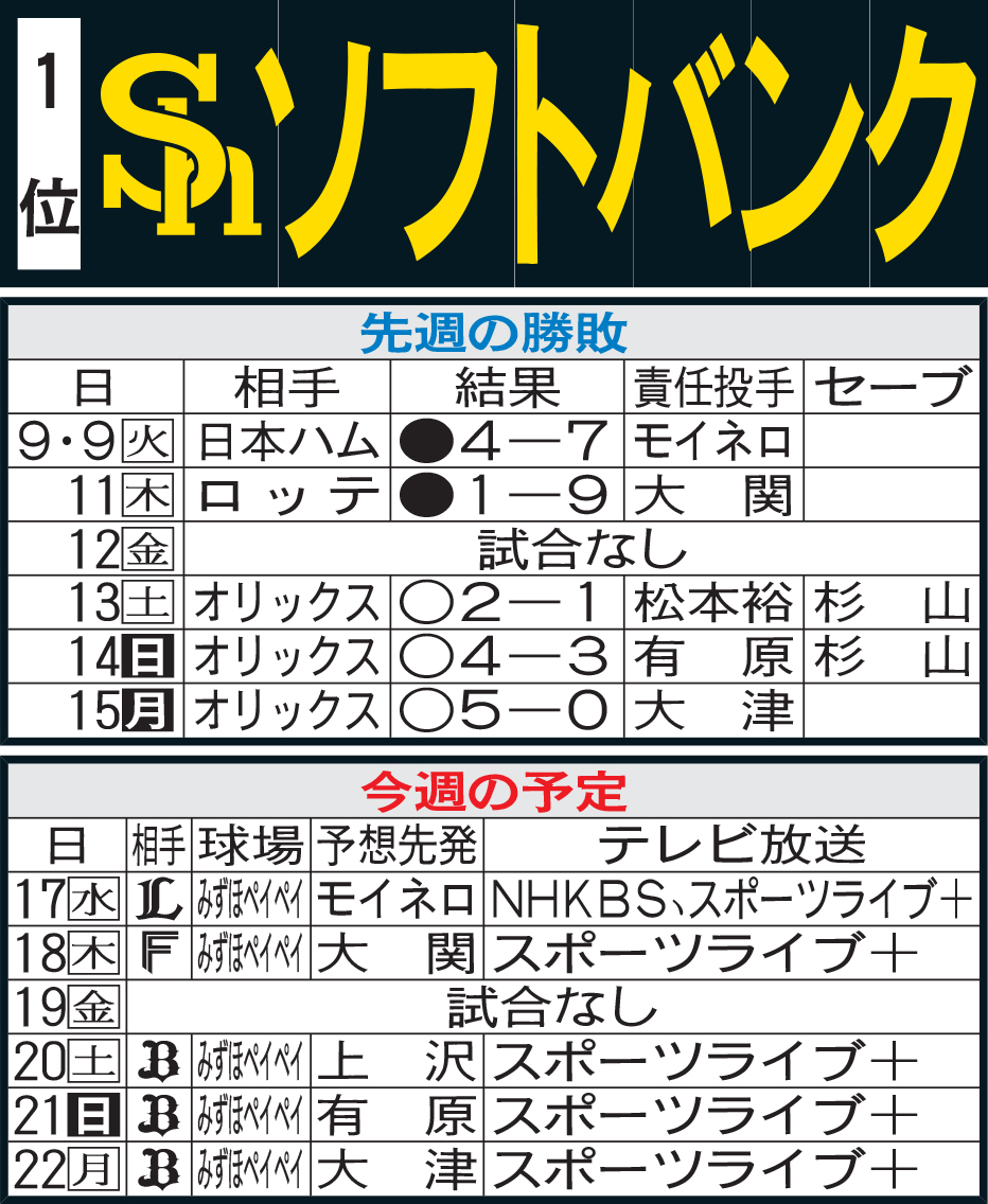 ソフトバンク先週の勝敗と今週の予定