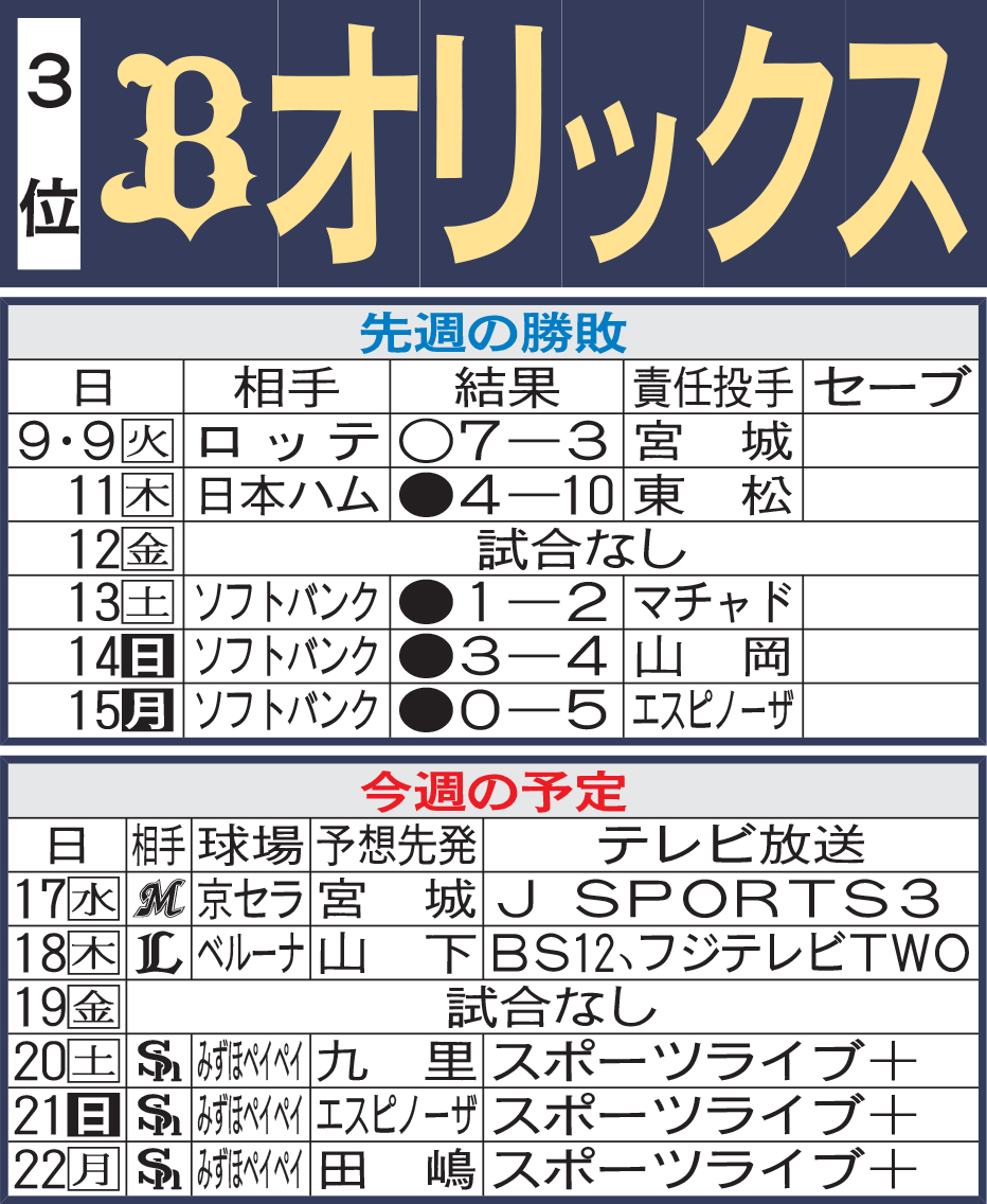 オリックス先週の勝敗と今週の予定