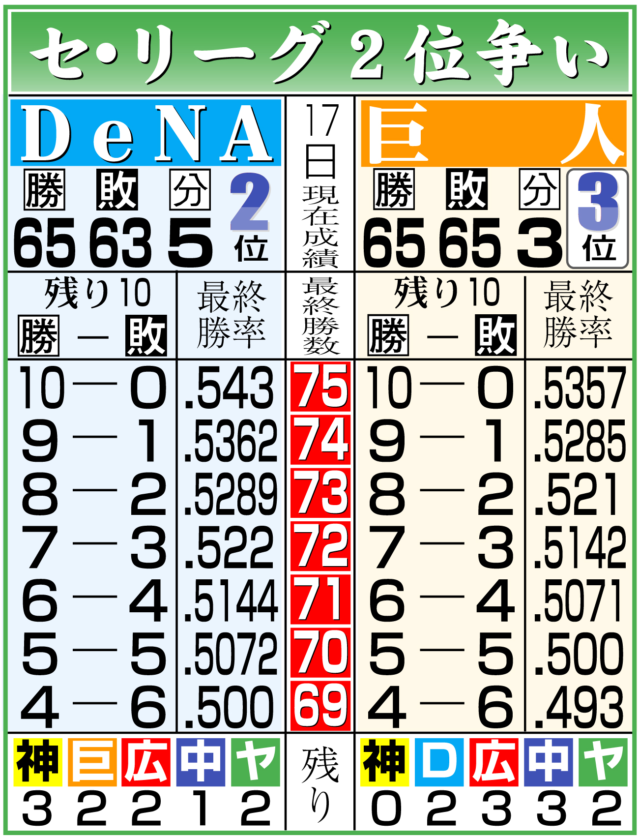 【イラスト】セ・リーグの２位争い