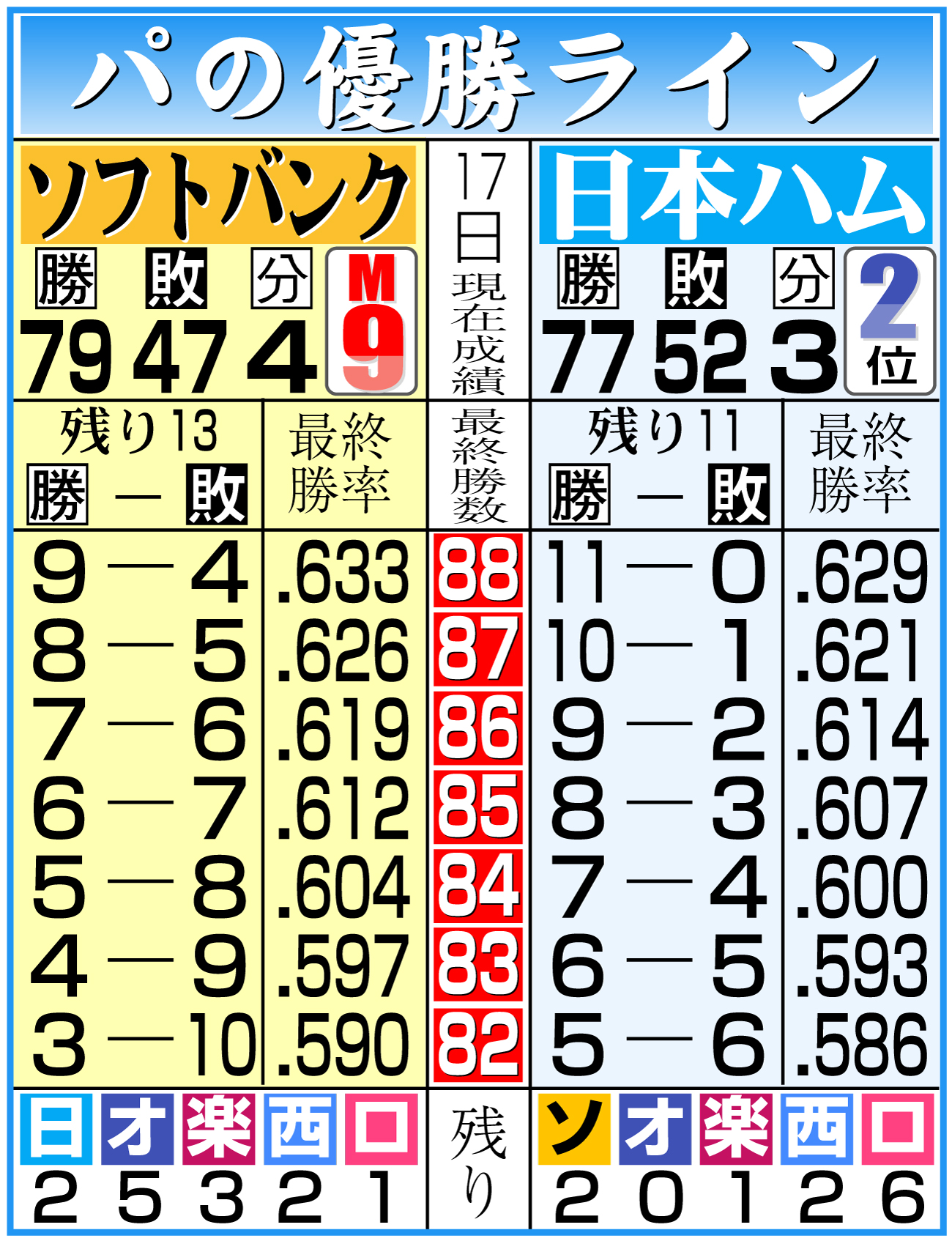 【イラスト】パ・リーグ優勝ライン