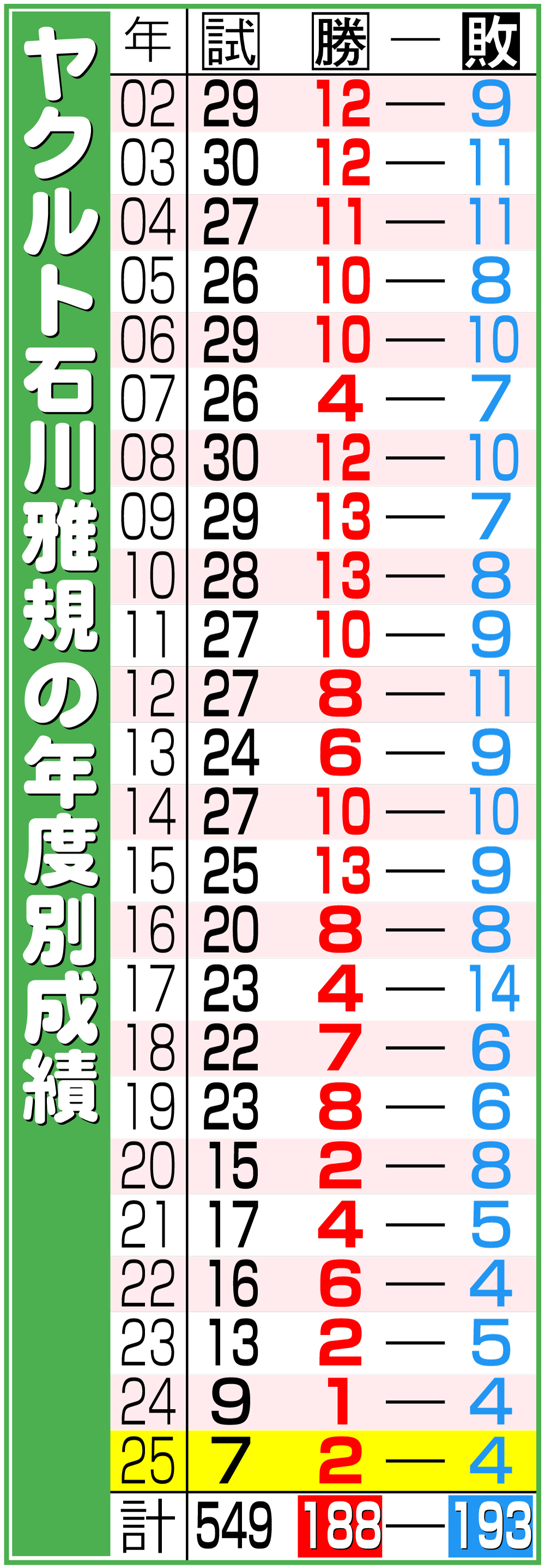 【イラスト】ヤクルト石川の年度別成績