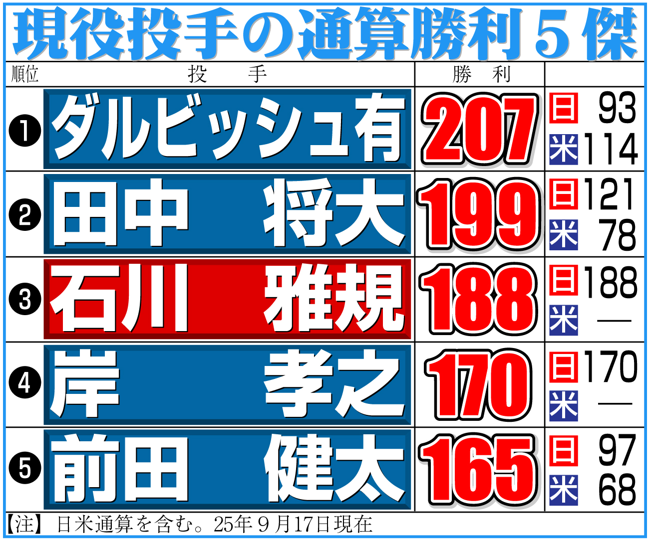 【イラスト】現役投手の通算勝利５傑