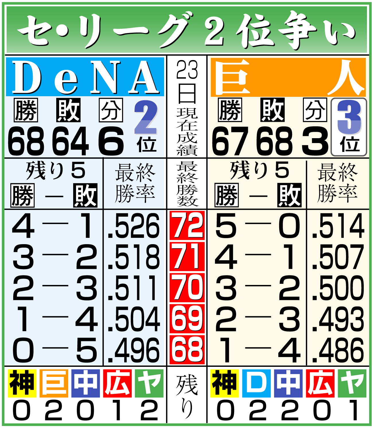 【イラスト】セ・リーグの２位争い