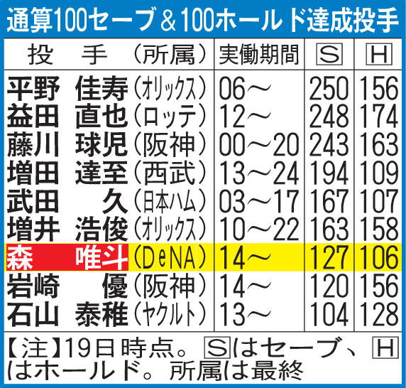 通算100セーブ＆100ホールド達成投手
