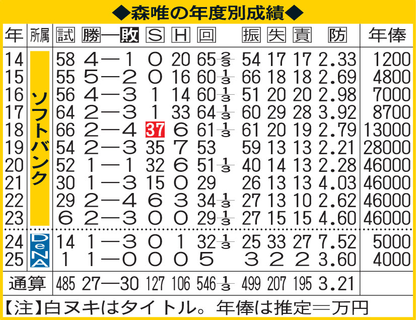 森唯の年度別成績