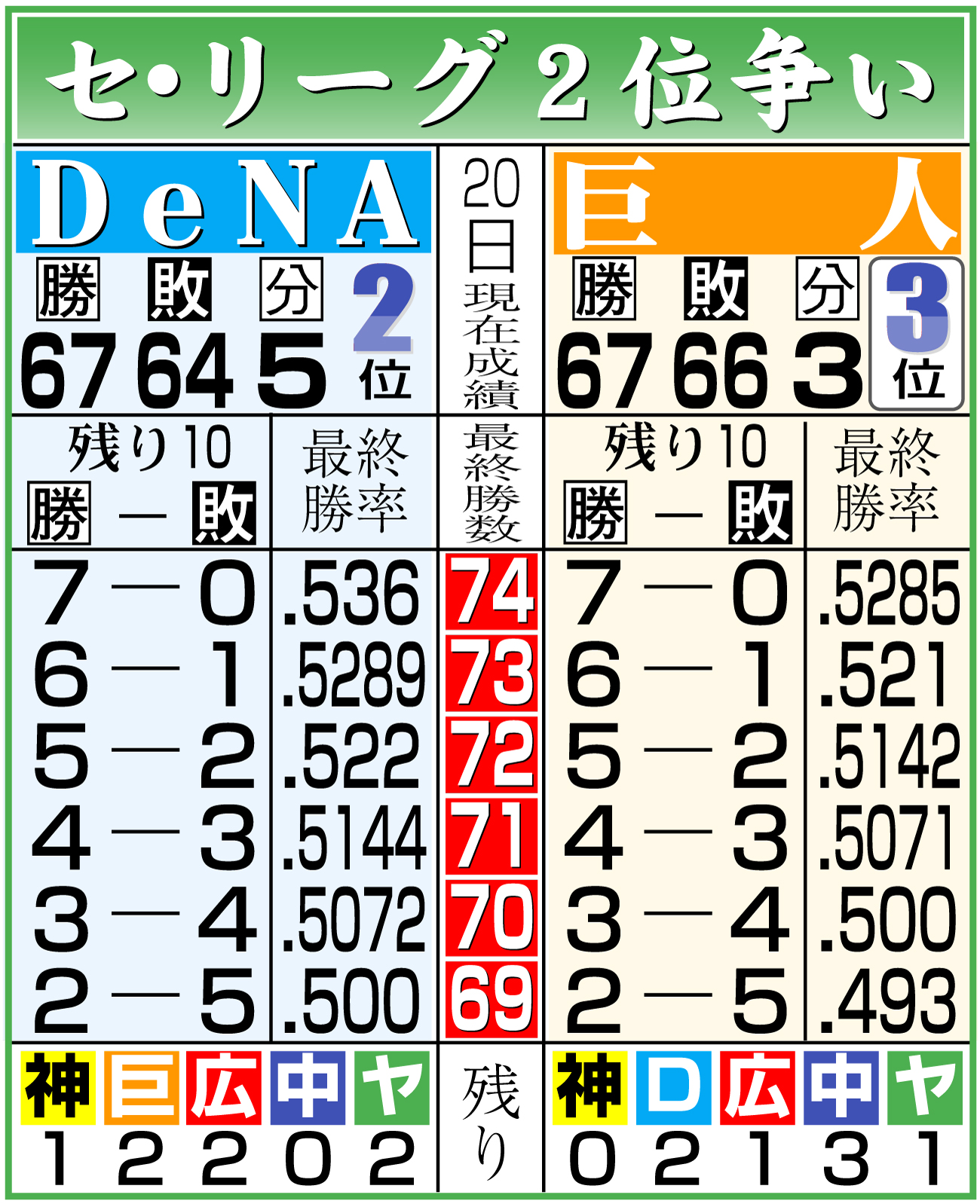 【イラスト】セ・リーグの２位争い