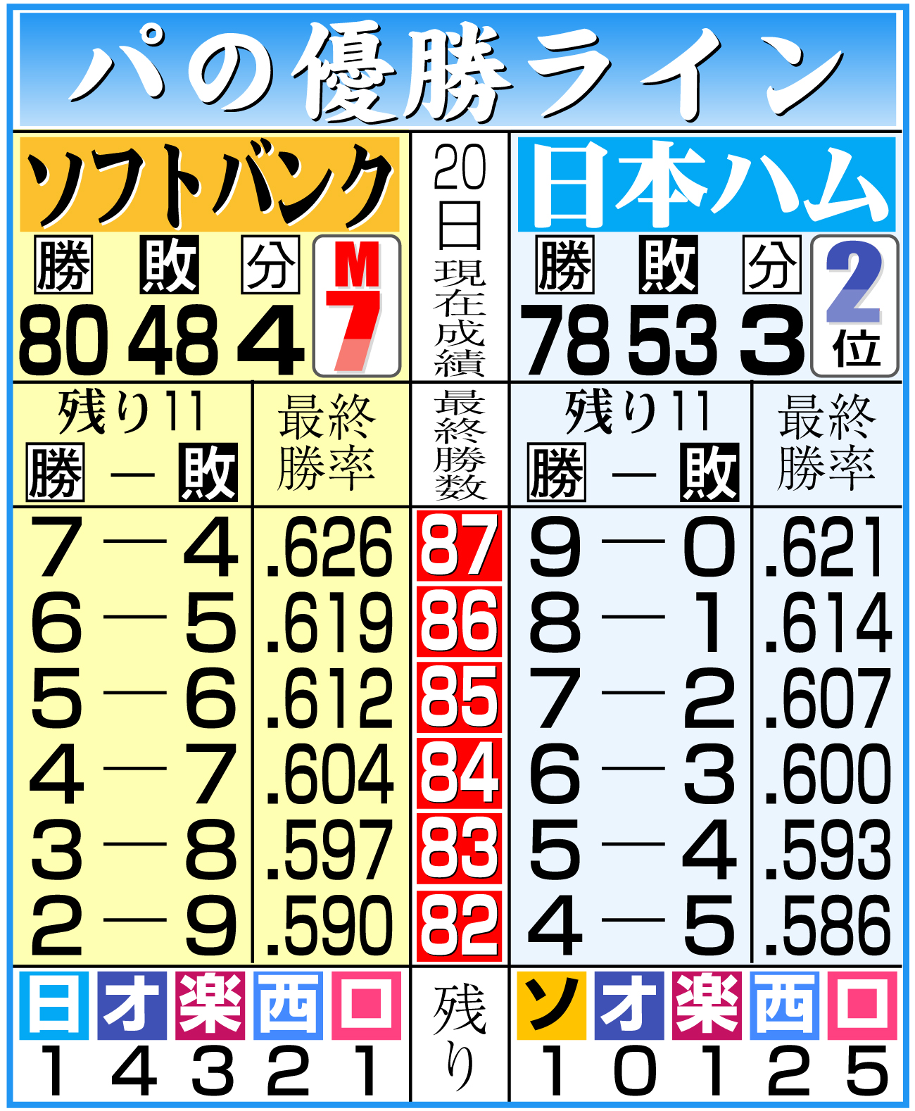 【イラスト】パ・リーグ優勝ライン