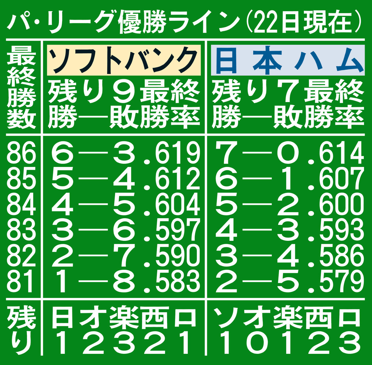 パ・リーグ優勝ライン（22日現在）