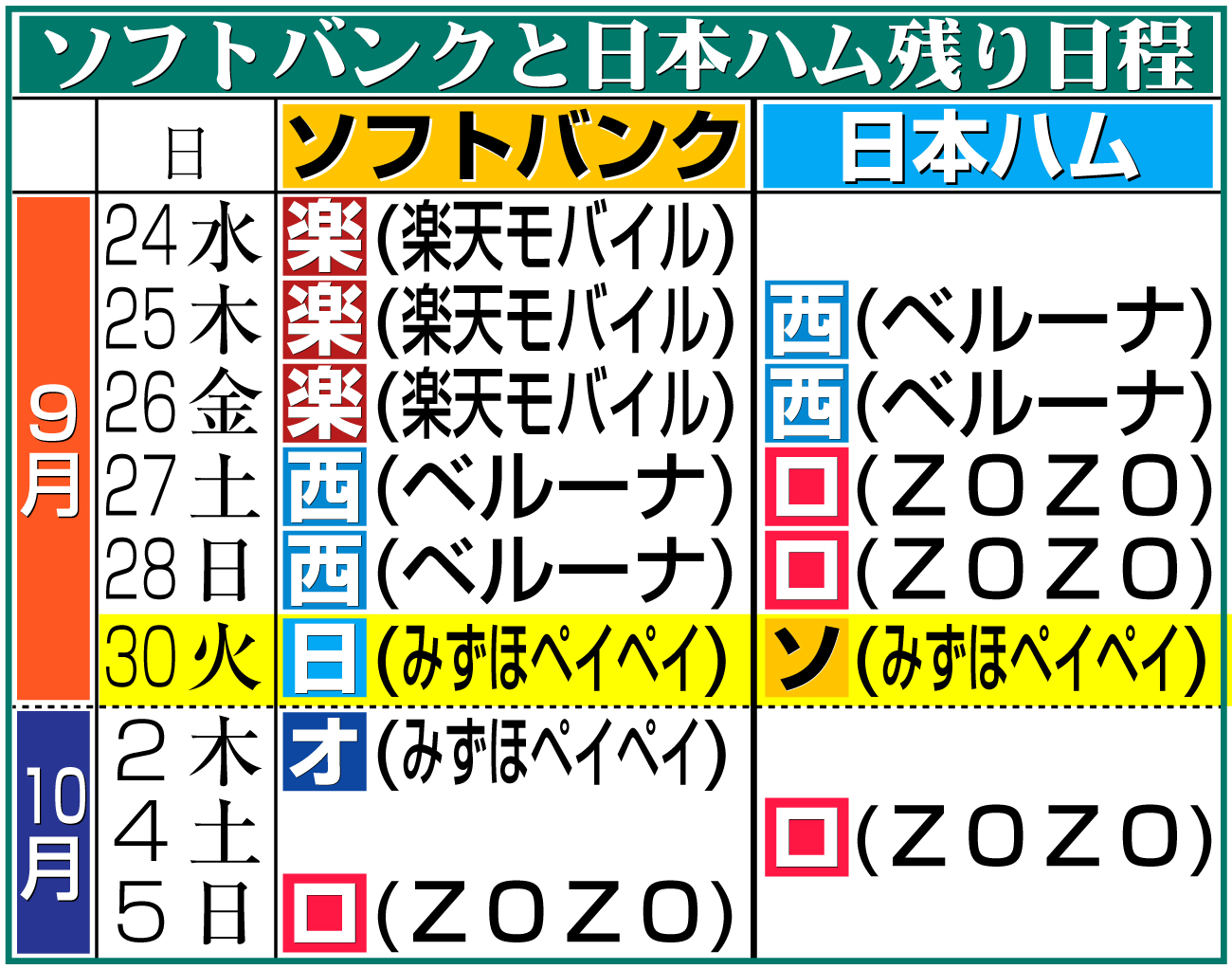 【イラスト】ソフトバンクと日本ハムの残り日程