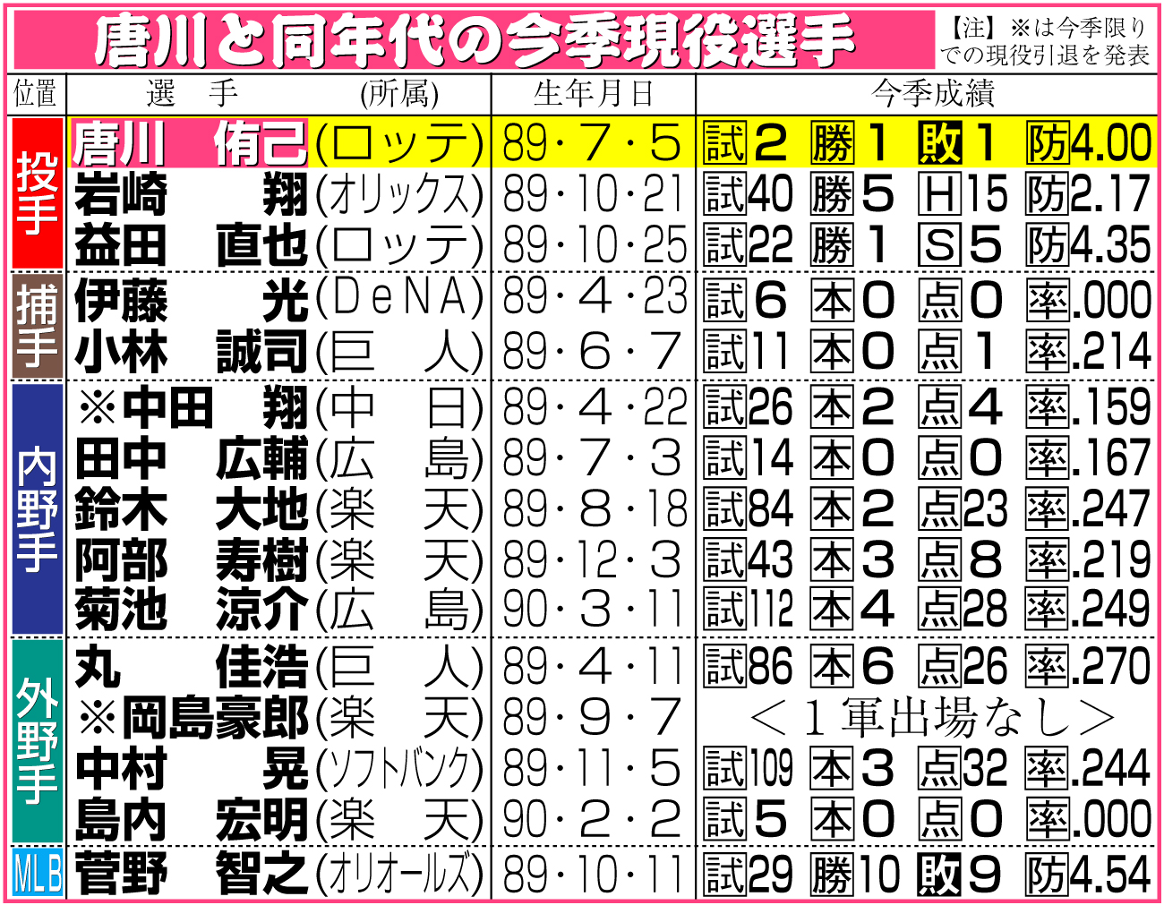 【イラスト】唐川と同年代の今季現役選手