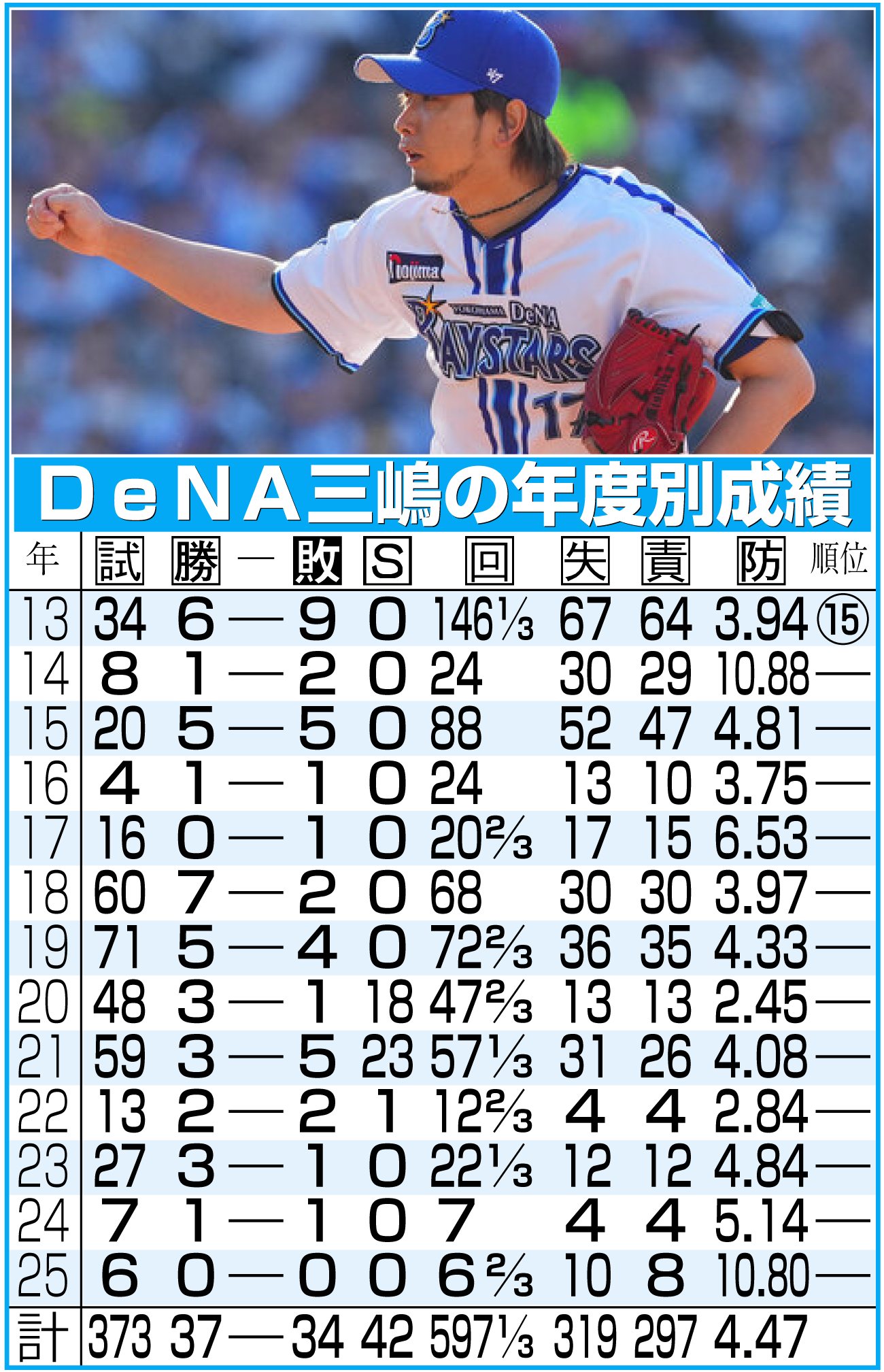 ＤｅＮＡ三嶋一輝の年度別成績