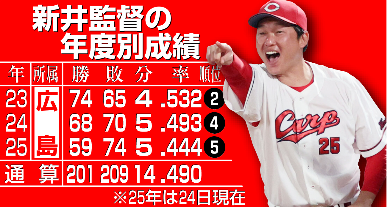 【イラスト】広島新井監督の年度別成績