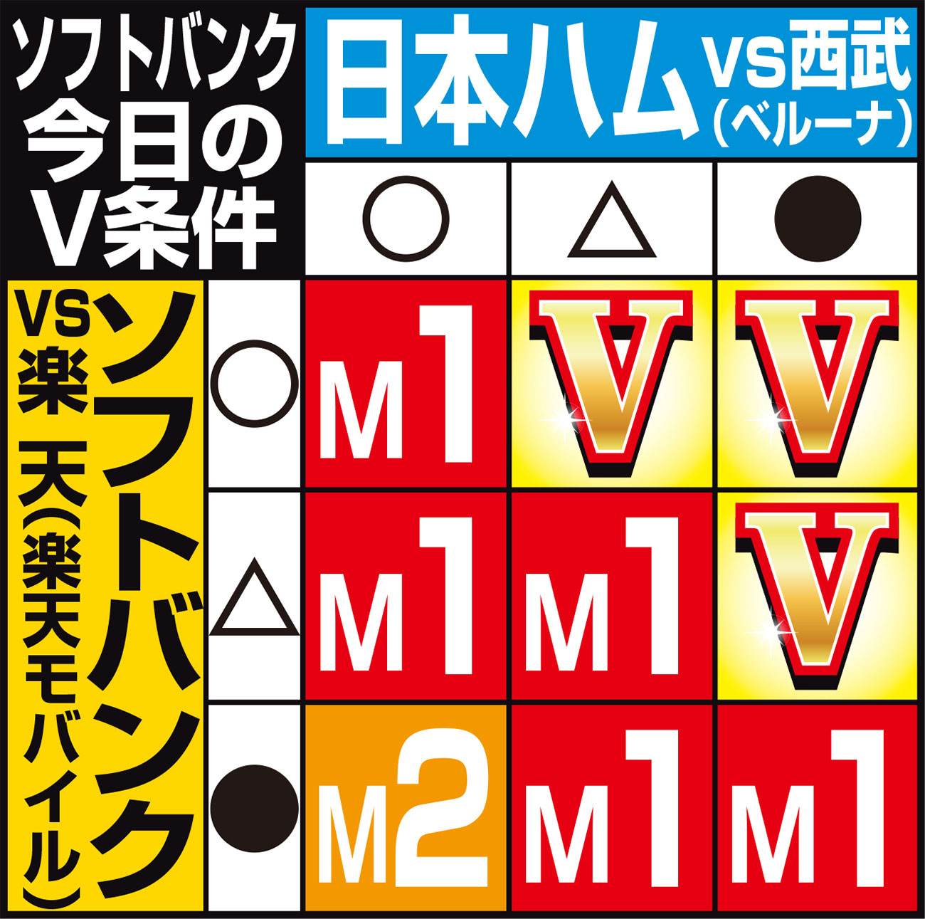 【イラスト】ソフトバンク26日のＶ条件
